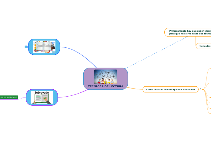 TECNICAS DE LECTURA Mind Map